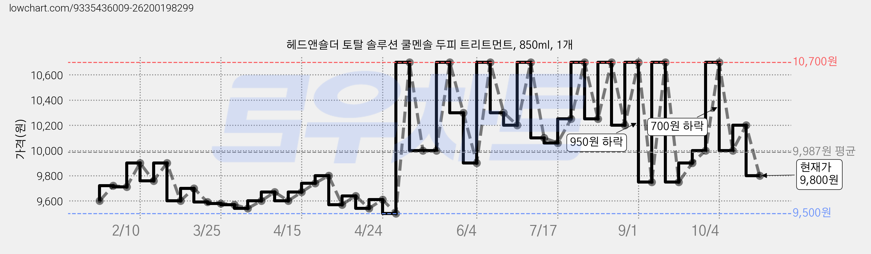 헤드앤숄더 토탈 솔루션 쿨멘솔 두피 트리트먼트, 850ml, 1개 가격 변동 차트, 현재가 9,800원, 관측 최저가 9,500원