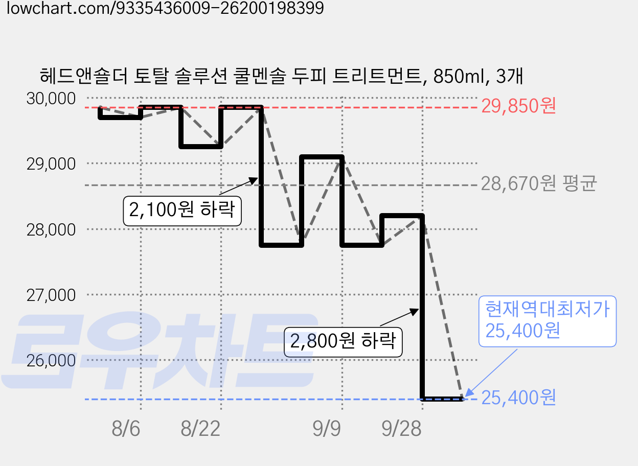 헤드앤숄더 토탈 솔루션 쿨멘솔 두피 트리트먼트, 850ml, 3개 가격 변동 차트, 현재가 25,400원, 역대최저가