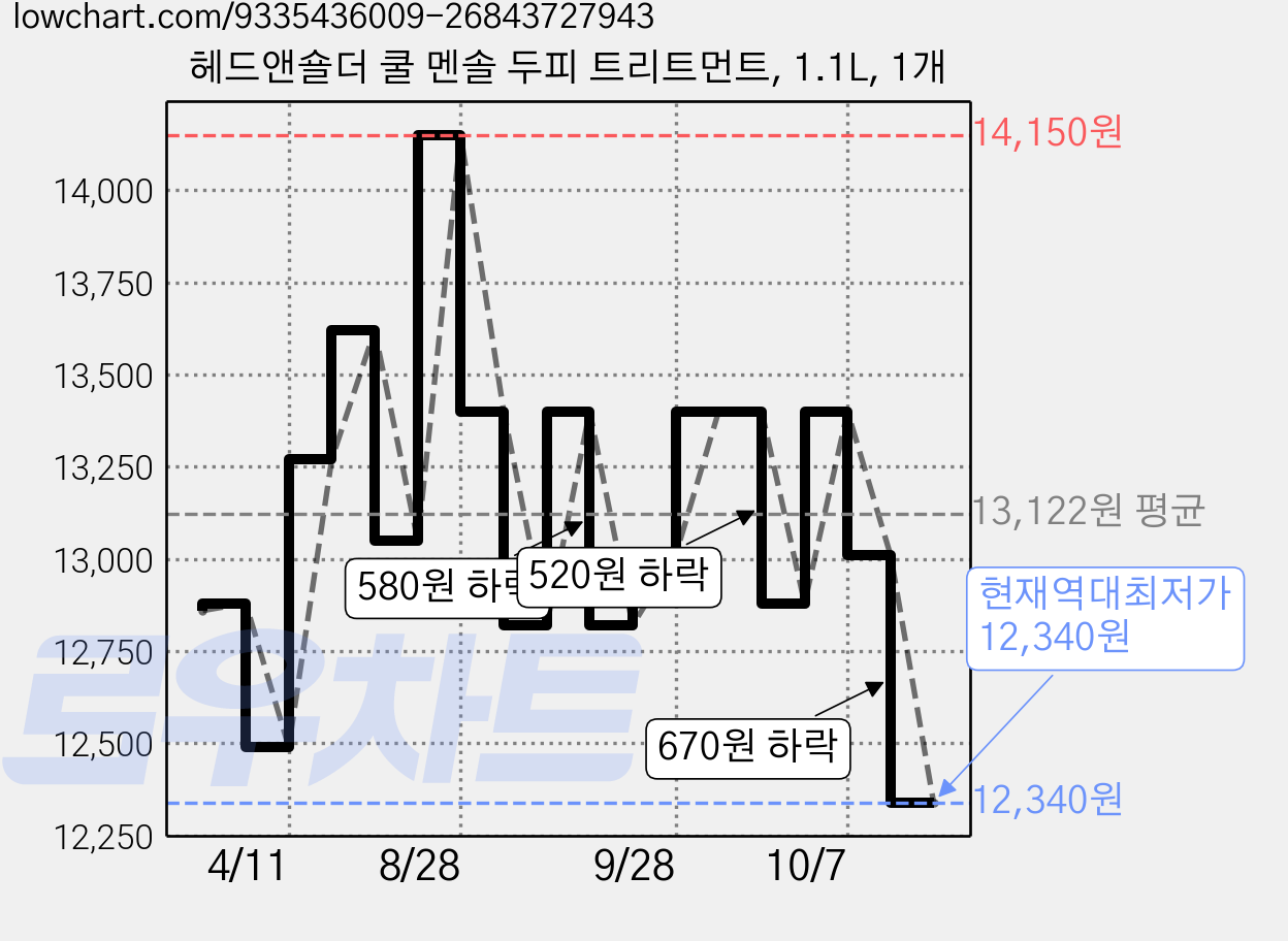 헤드앤숄더 쿨 멘솔 두피 트리트먼트, 1.1L, 1개 가격 변동 차트, 현재가 12,340원, 역대최저가