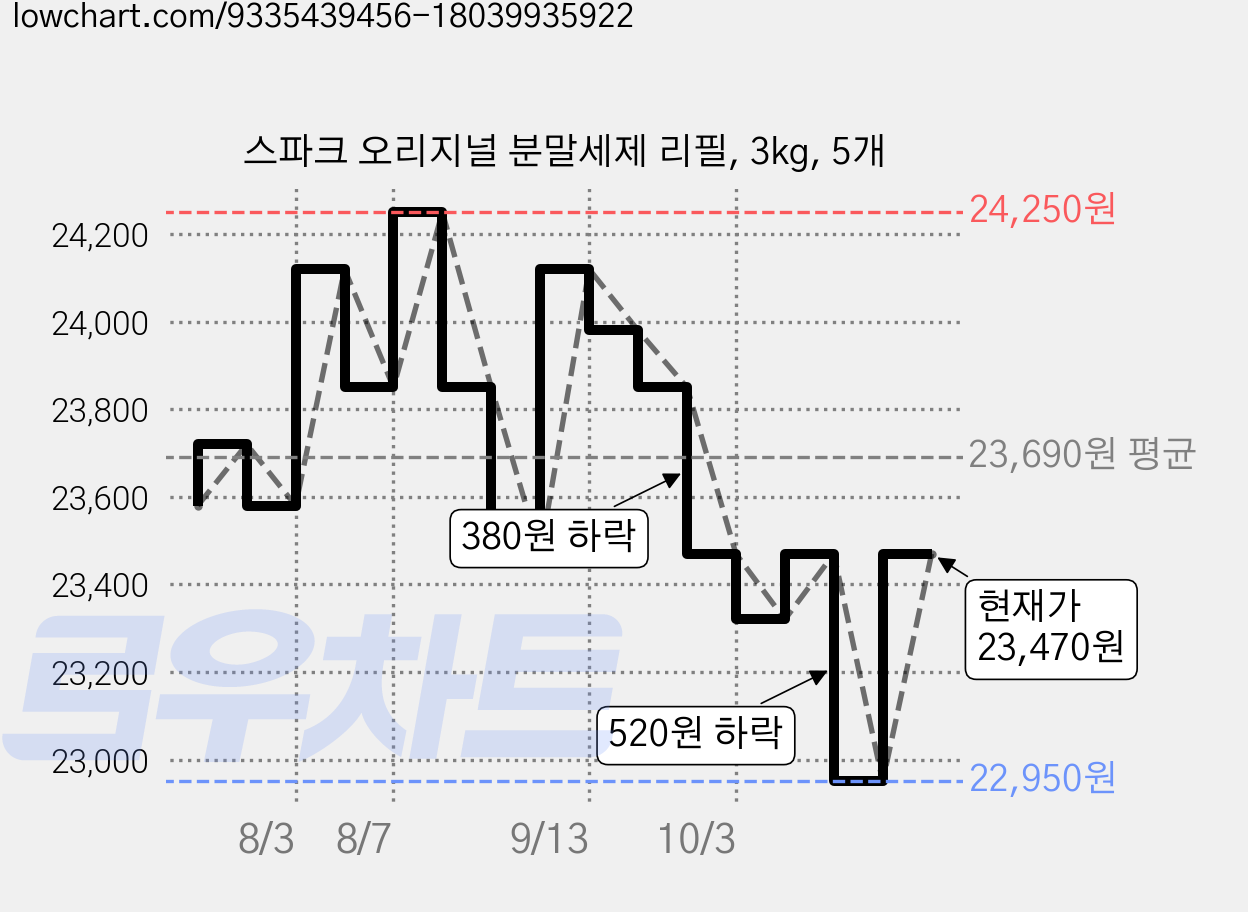스파크 오리지널 분말세제 리필, 3kg, 5개 가격 변동 차트, 현재가 22,950원, 역대최저가