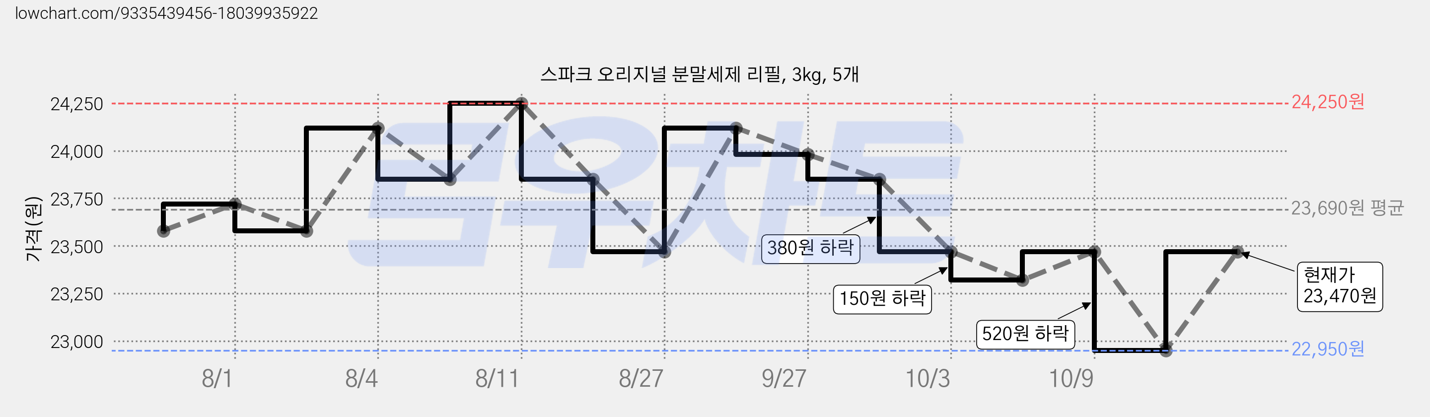 스파크 오리지널 분말세제 리필, 3kg, 5개 가격 변동 차트, 현재가 22,950원, 역대최저가