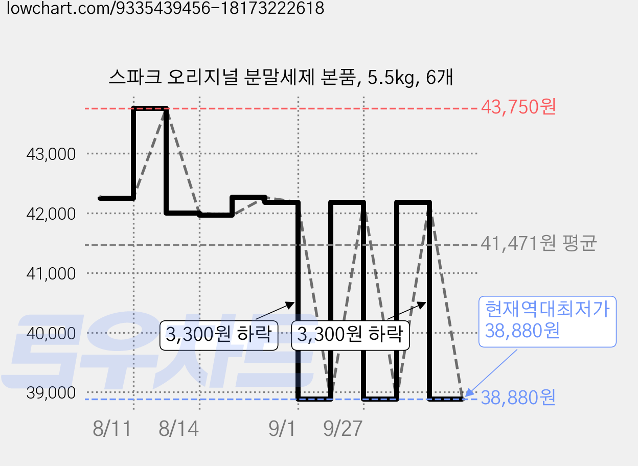 스파크 오리지널 분말세제 본품, 5.5kg, 6개 가격 변동 차트, 현재가 38,880원, 역대최저가