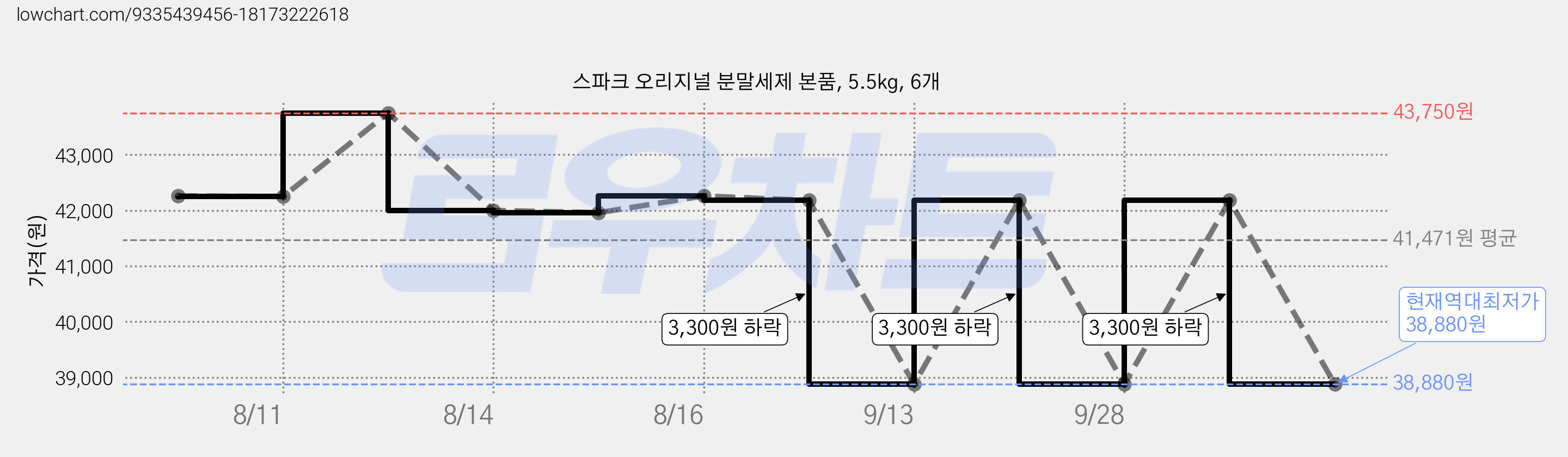 스파크 오리지널 분말세제 본품, 5.5kg, 6개 가격 변동 차트, 현재가 38,880원, 역대최저가