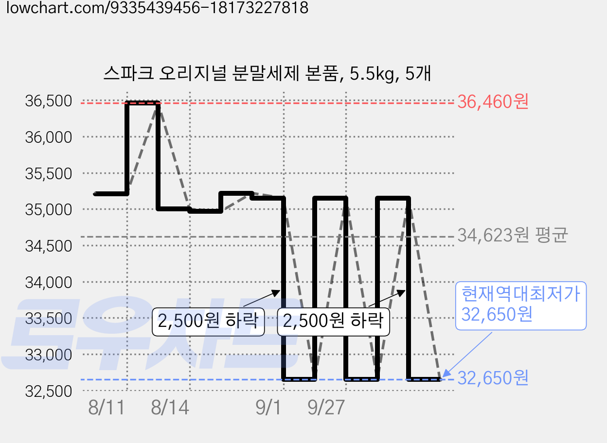 스파크 오리지널 분말세제 본품, 5.5kg, 5개 가격 변동 차트, 현재가 32,650원, 역대최저가