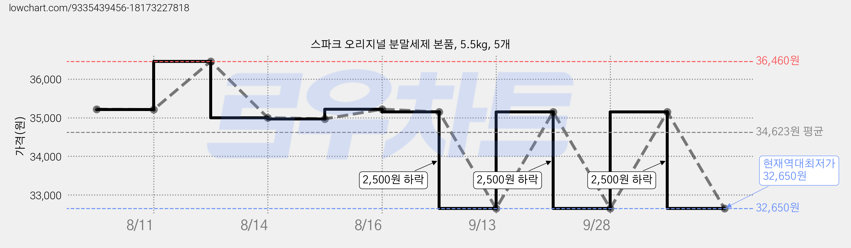 스파크 오리지널 분말세제 본품, 5.5kg, 5개 가격 변동 차트, 현재가 32,650원, 역대최저가