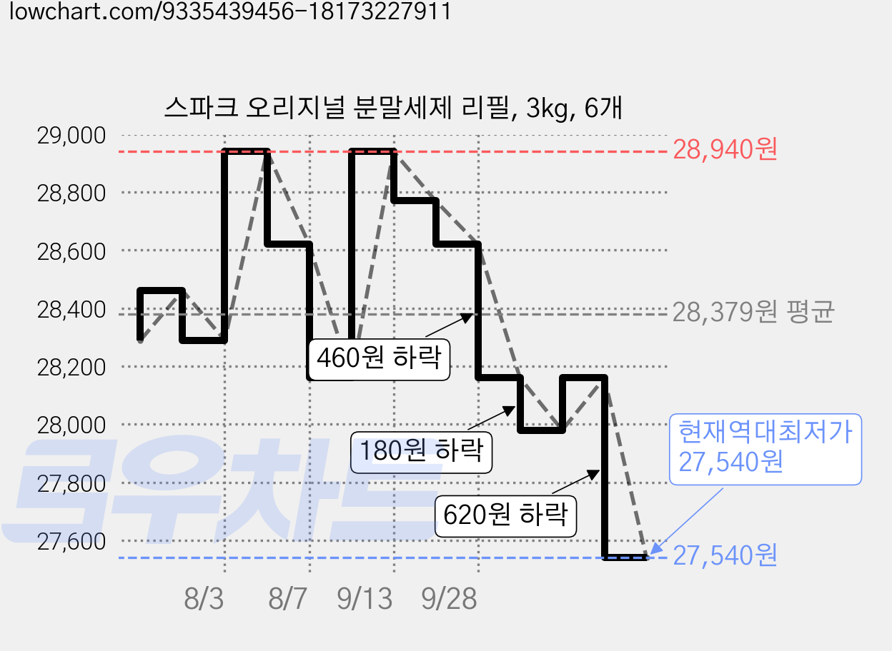 스파크 오리지널 분말세제 리필, 3kg, 6개 가격 변동 차트, 현재가 27,540원, 역대최저가