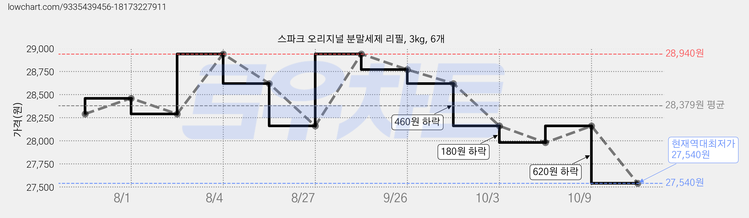 스파크 오리지널 분말세제 리필, 3kg, 6개 가격 변동 차트, 현재가 27,540원, 역대최저가