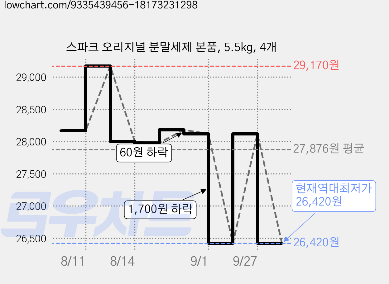 스파크 오리지널 분말세제 본품, 5.5kg, 4개 가격 변동 차트, 현재가 26,420원, 역대최저가