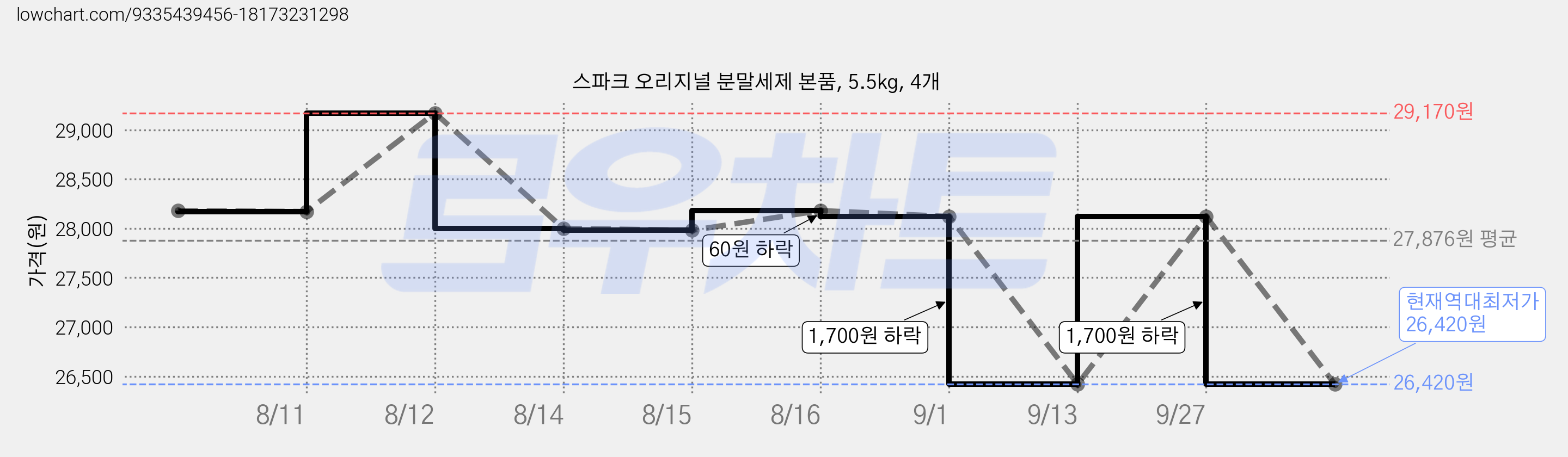 스파크 오리지널 분말세제 본품, 5.5kg, 4개 가격 변동 차트, 현재가 26,420원, 역대최저가
