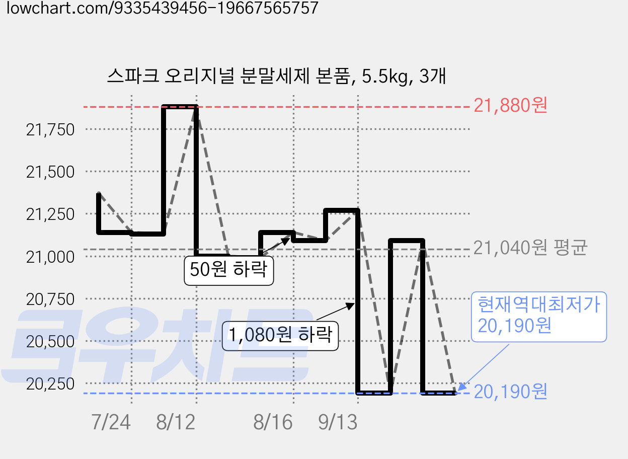 스파크 오리지널 분말세제 본품, 5.5kg, 3개 가격 변동 차트, 현재가 20,190원, 역대최저가