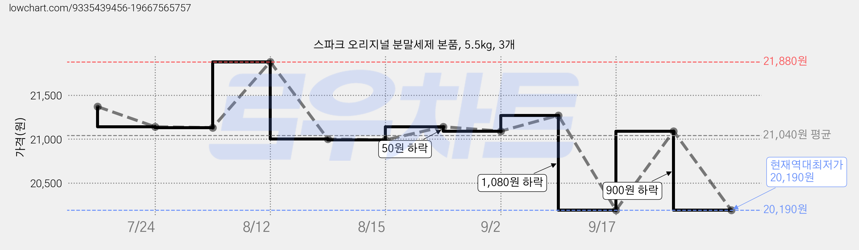 스파크 오리지널 분말세제 본품, 5.5kg, 3개 가격 변동 차트, 현재가 20,190원, 역대최저가