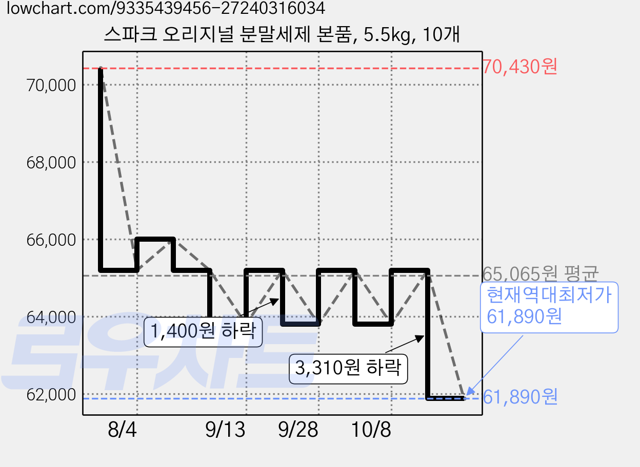 스파크 오리지널 분말세제 본품, 5.5kg, 10개 가격 변동 차트, 현재가 61,890원, 역대최저가