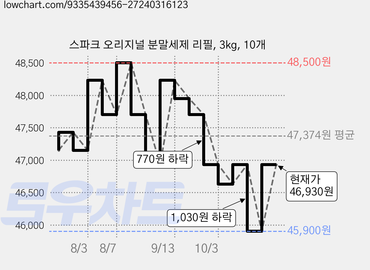스파크 오리지널 분말세제 리필, 3kg, 10개 가격 변동 차트, 현재가 46,930원, 관측 최저가 45,900원