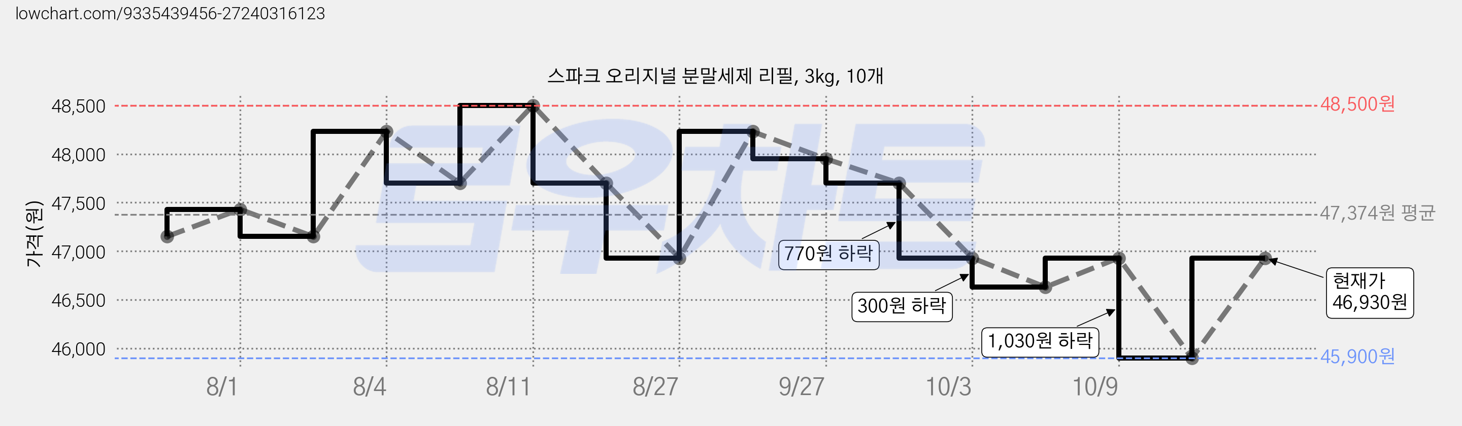 스파크 오리지널 분말세제 리필, 3kg, 10개 가격 변동 차트, 현재가 46,930원, 관측 최저가 45,900원