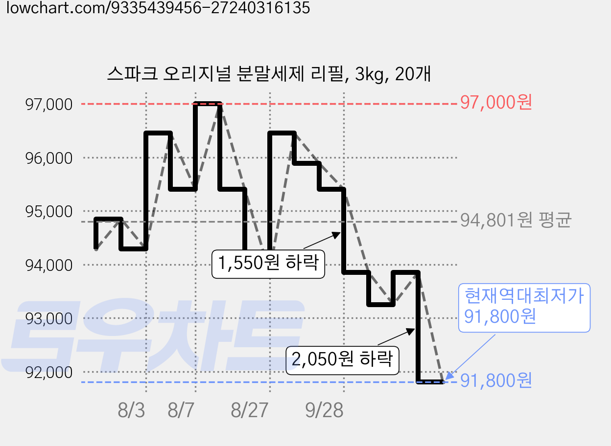 스파크 오리지널 분말세제 리필, 3kg, 20개 가격 변동 차트, 현재가 91,800원, 역대최저가