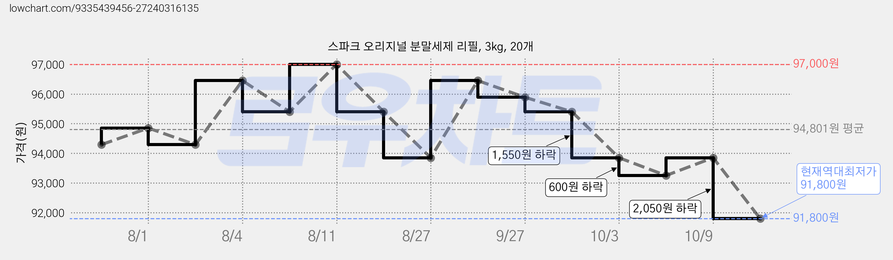 스파크 오리지널 분말세제 리필, 3kg, 20개 가격 변동 차트, 현재가 91,800원, 역대최저가