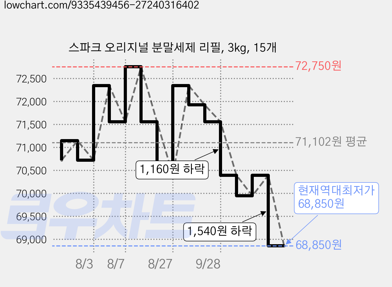 스파크 오리지널 분말세제 리필, 3kg, 15개 가격 변동 차트, 현재가 68,850원, 역대최저가