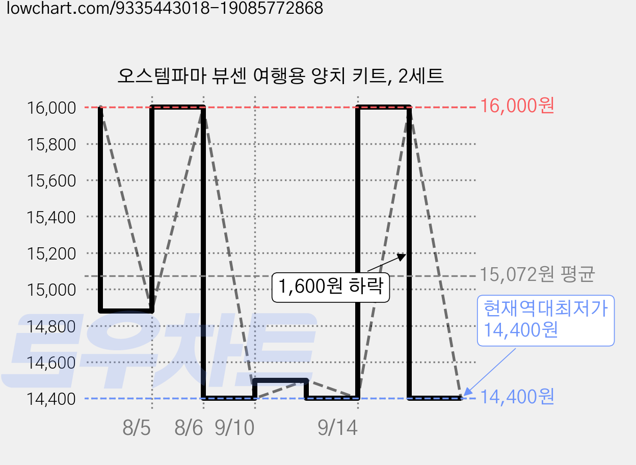 오스템파마 뷰센 여행용 양치 키트, 2세트 가격 변동 차트, 현재가 14,400원, 역대최저가