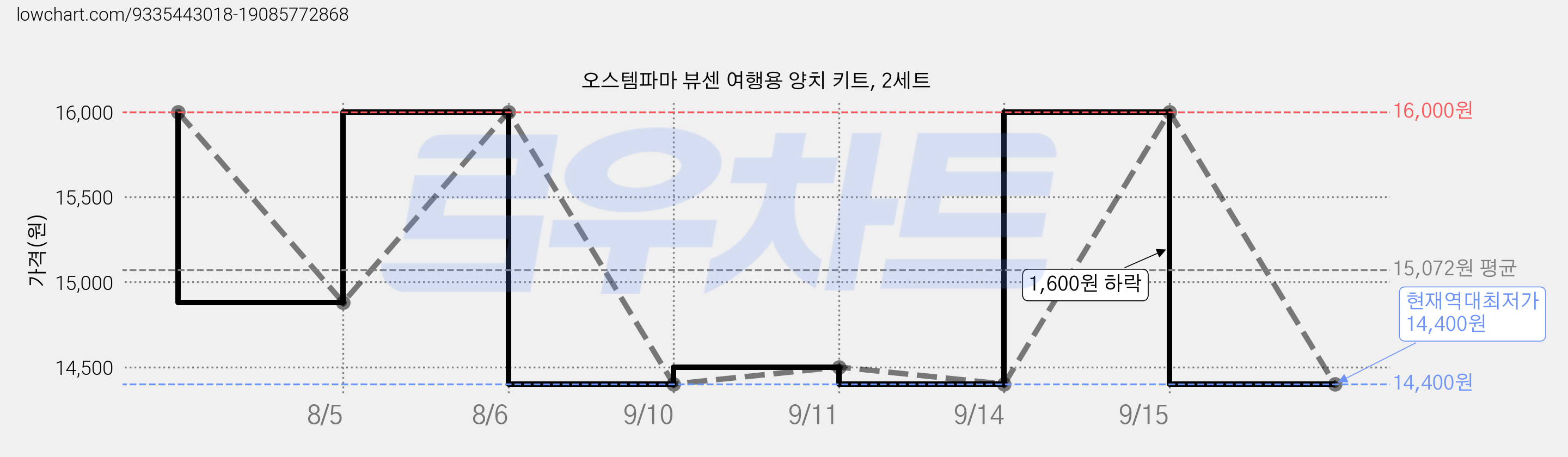 오스템파마 뷰센 여행용 양치 키트, 2세트 가격 변동 차트, 현재가 14,400원, 역대최저가