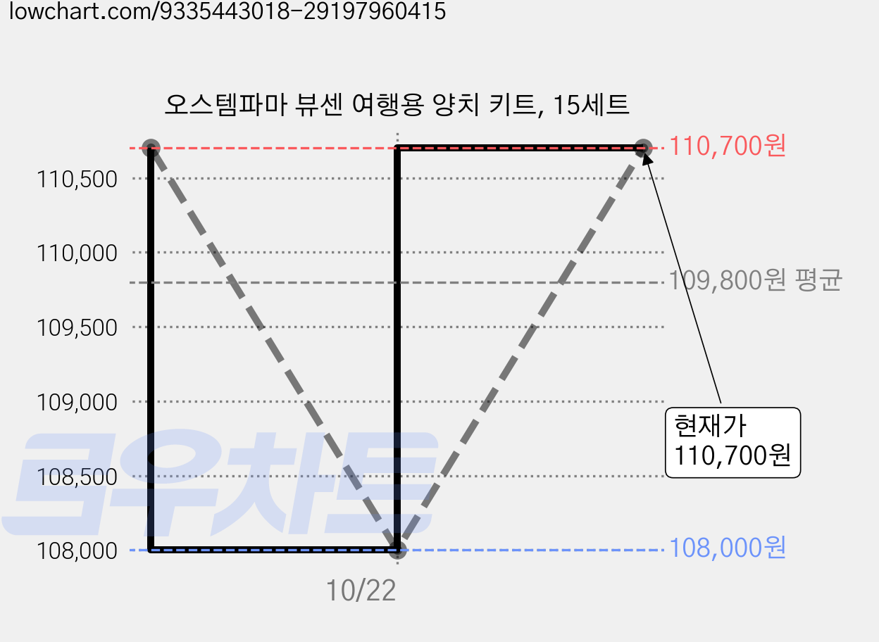 오스템파마 뷰센 여행용 양치 키트, 15세트 가격 변동 차트, 현재가 110,700원, 관측 최저가 108,000원
