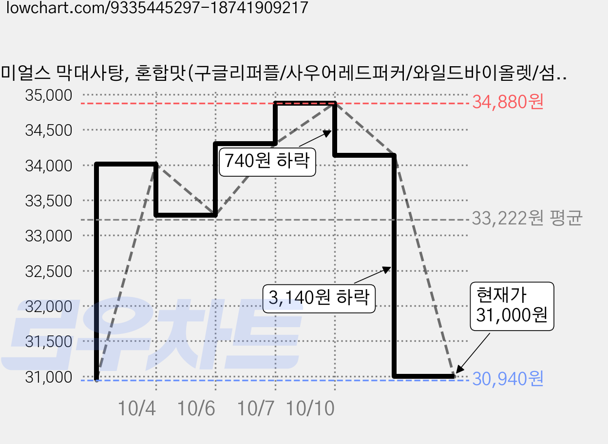 야미얼스 막대사탕, 혼합맛(구글리퍼플/사우어레드퍼커/와일드바이올렛/섬머스매쉬/선라이즈탱고), 349g, 2개 가격 변동 차트, 현재가 31,000원, 관측 최저가 30,940원