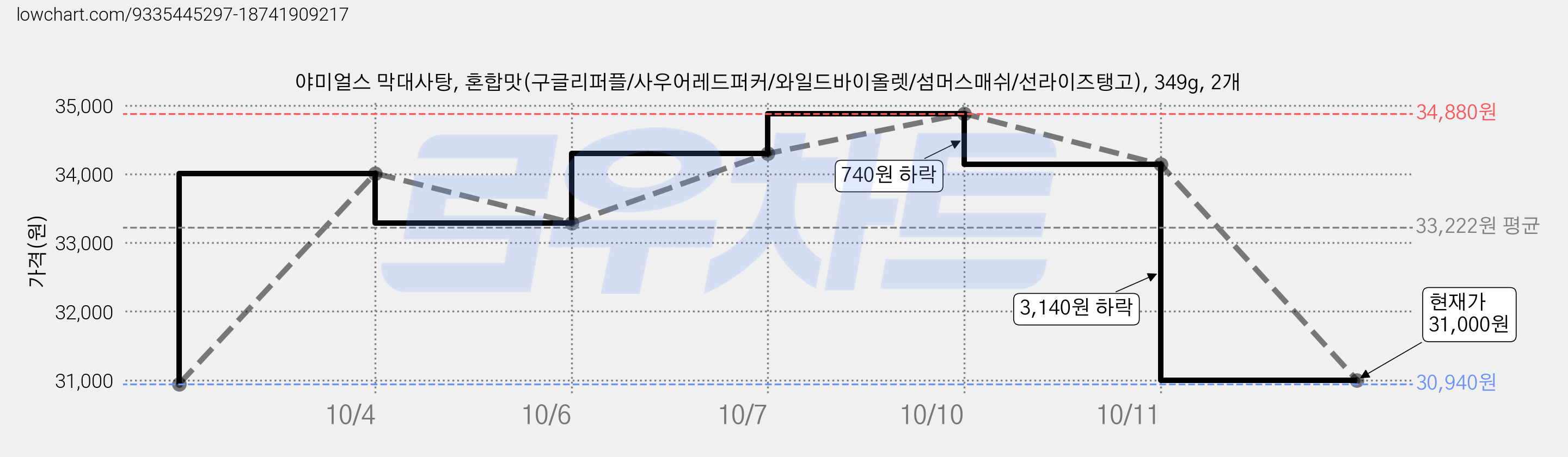 야미얼스 막대사탕, 혼합맛(구글리퍼플/사우어레드퍼커/와일드바이올렛/섬머스매쉬/선라이즈탱고), 349g, 2개 가격 변동 차트, 현재가 31,000원, 관측 최저가 30,940원
