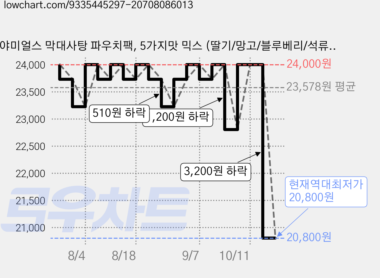 야미얼스 막대사탕 파우치팩, 5가지맛 믹스 (딸기/망고/블루베리/석류/포도), 57g, 6개 가격 변동 차트, 현재가 20,800원, 역대최저가