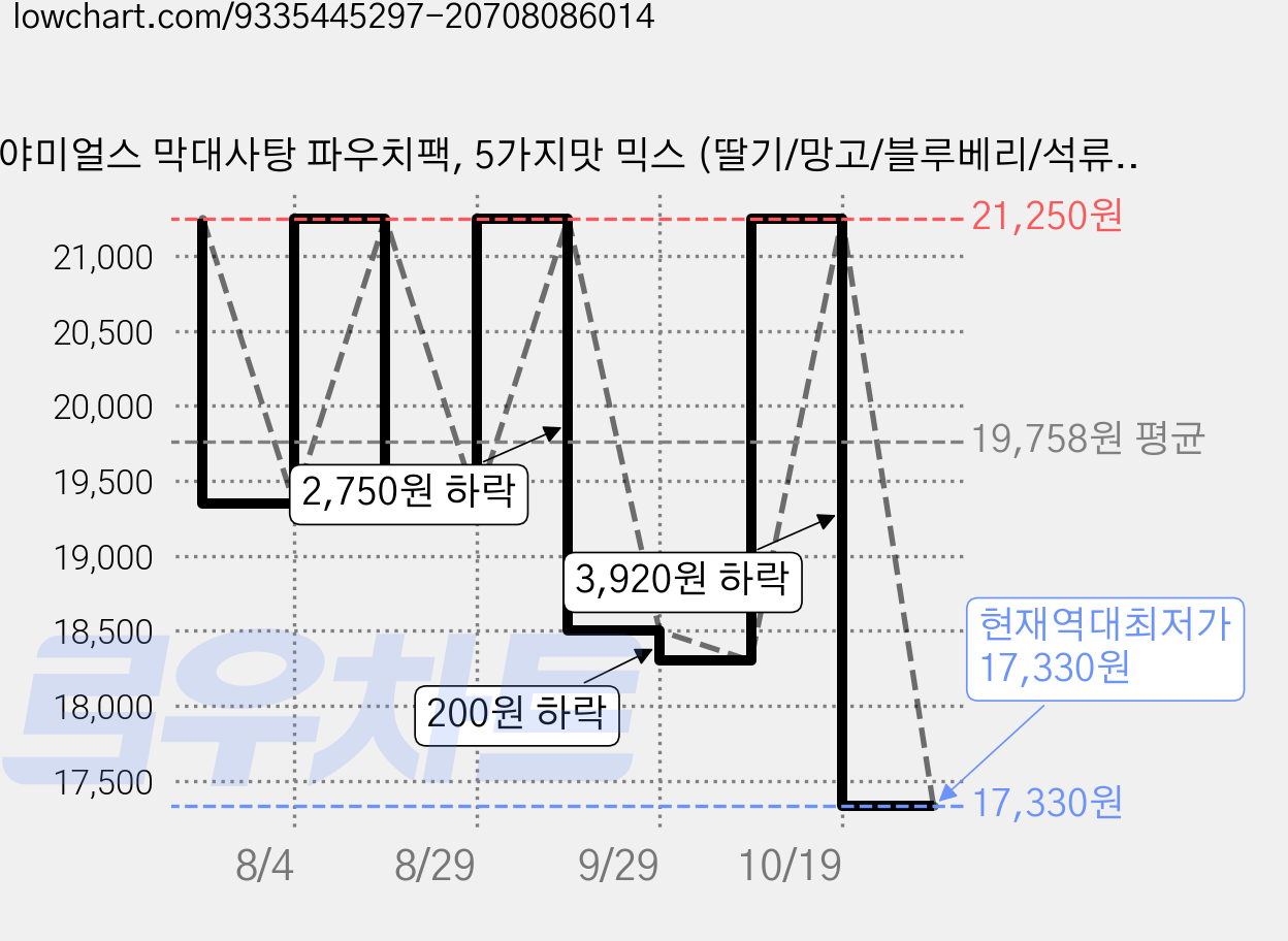 야미얼스 막대사탕 파우치팩, 5가지맛 믹스 (딸기/망고/블루베리/석류/포도), 57g, 5개 가격 변동 차트, 현재가 17,330원, 역대최저가