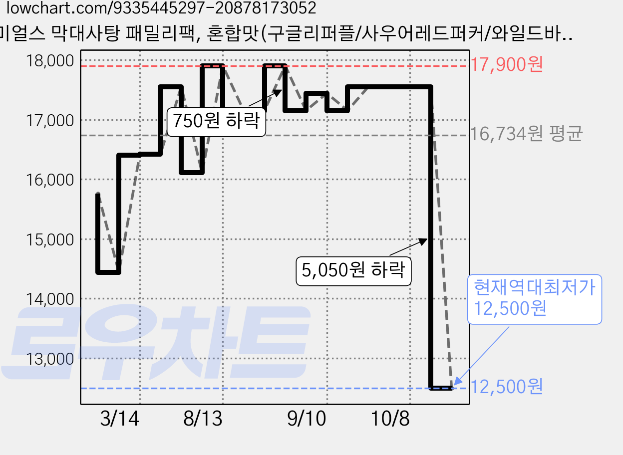 야미얼스 막대사탕 패밀리팩, 혼합맛(구글리퍼플/사우어레드퍼커/와일드바이올렛/섬머스매쉬/선라이즈탱고), 349g, 1개 가격 변동 차트, 현재가 12,500원, 역대최저가