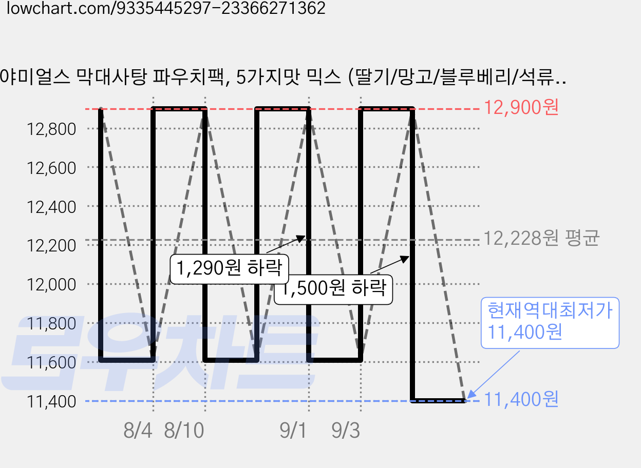 야미얼스 막대사탕 파우치팩, 5가지맛 믹스 (딸기/망고/블루베리/석류/포도), 57g, 3개 가격 변동 차트, 현재가 11,400원, 역대최저가