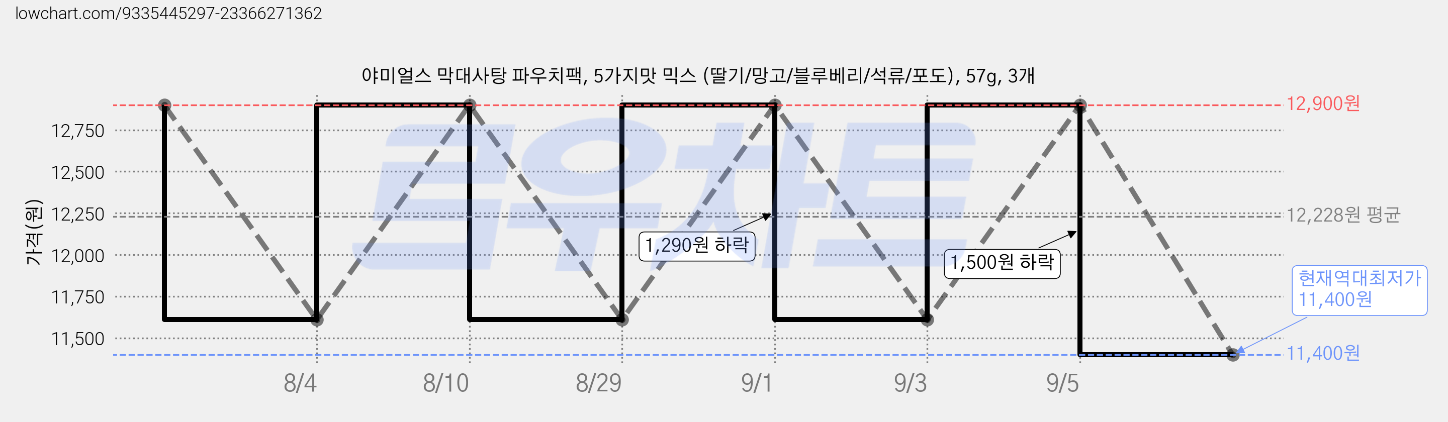 야미얼스 막대사탕 파우치팩, 5가지맛 믹스 (딸기/망고/블루베리/석류/포도), 57g, 3개 가격 변동 차트, 현재가 11,400원, 역대최저가