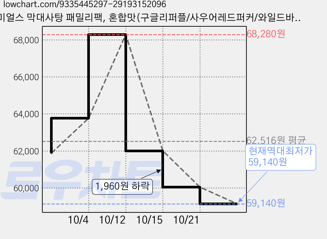 야미얼스 막대사탕 패밀리팩, 혼합맛(구글리퍼플/사우어레드퍼커/와일드바이올렛/섬머스매쉬/선라이즈탱고), 349g, 4개 가격 변동 차트, 현재가 59,140원, 역대최저가