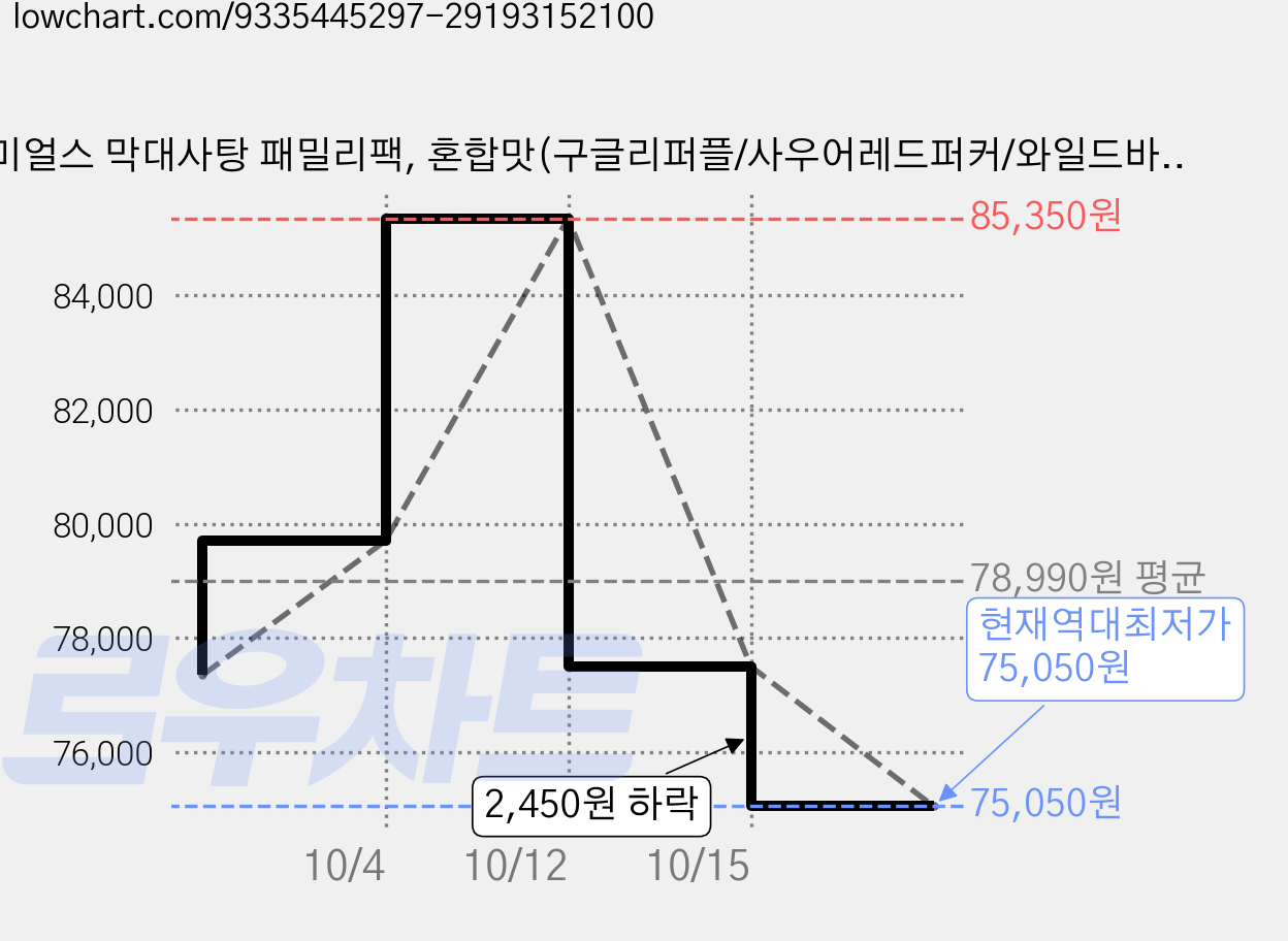 야미얼스 막대사탕 패밀리팩, 혼합맛(구글리퍼플/사우어레드퍼커/와일드바이올렛/섬머스매쉬/선라이즈탱고), 349g, 5개 가격 변동 차트, 현재가 75,050원, 역대최저가