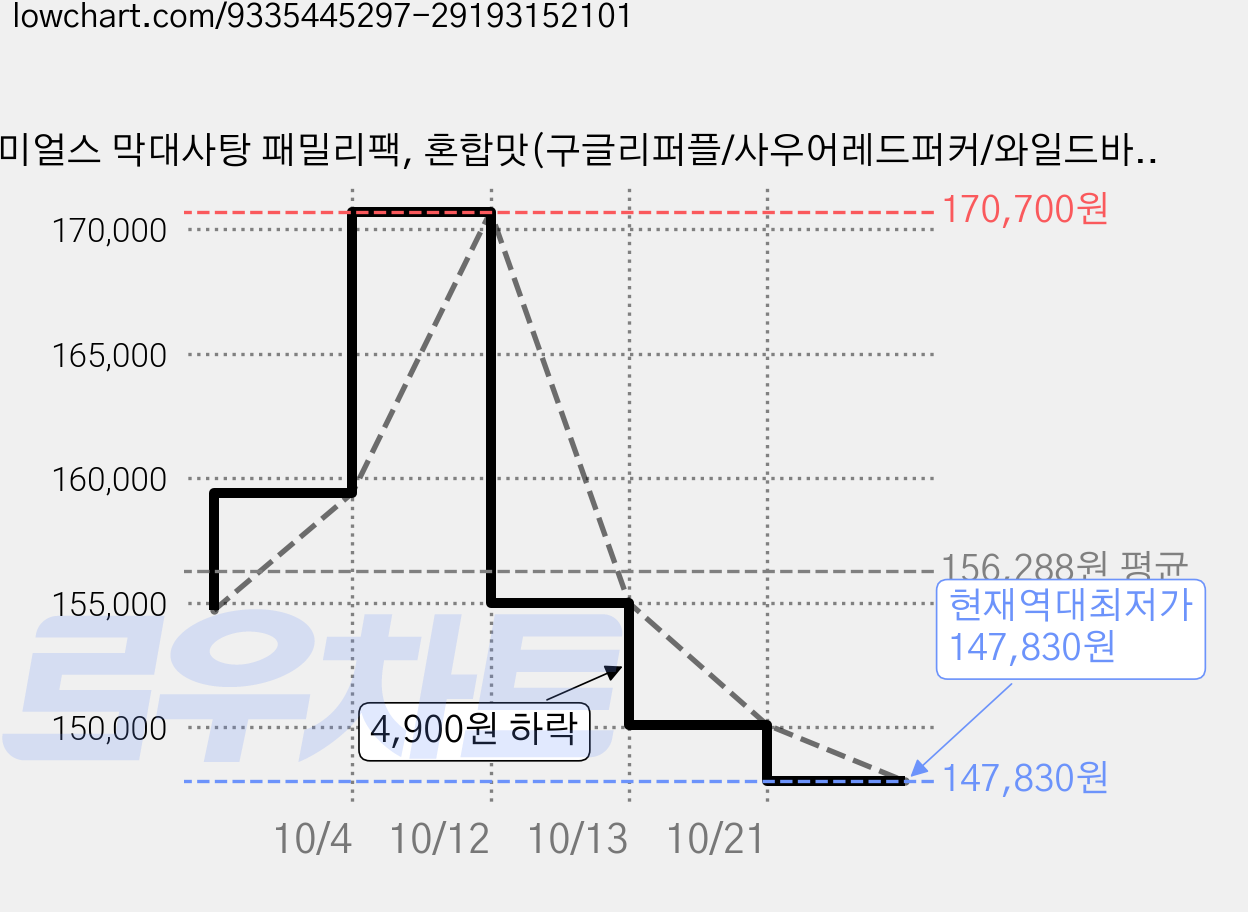야미얼스 막대사탕 패밀리팩, 혼합맛(구글리퍼플/사우어레드퍼커/와일드바이올렛/섬머스매쉬/선라이즈탱고), 349g, 10개 가격 변동 차트, 현재가 147,830원, 역대최저가
