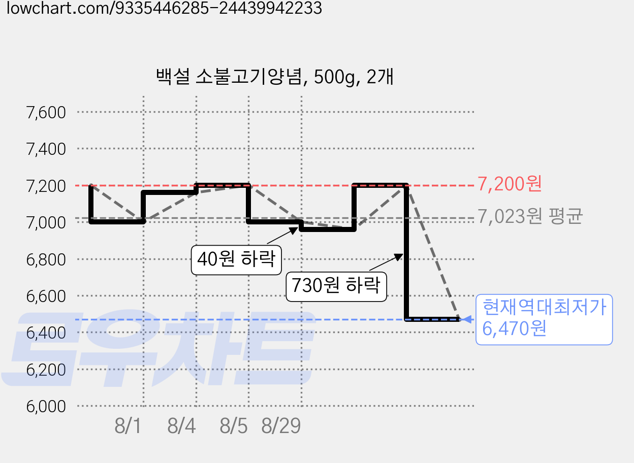 백설 소불고기양념, 500g, 2개 가격 변동 차트, 현재가 6,470원, 역대최저가