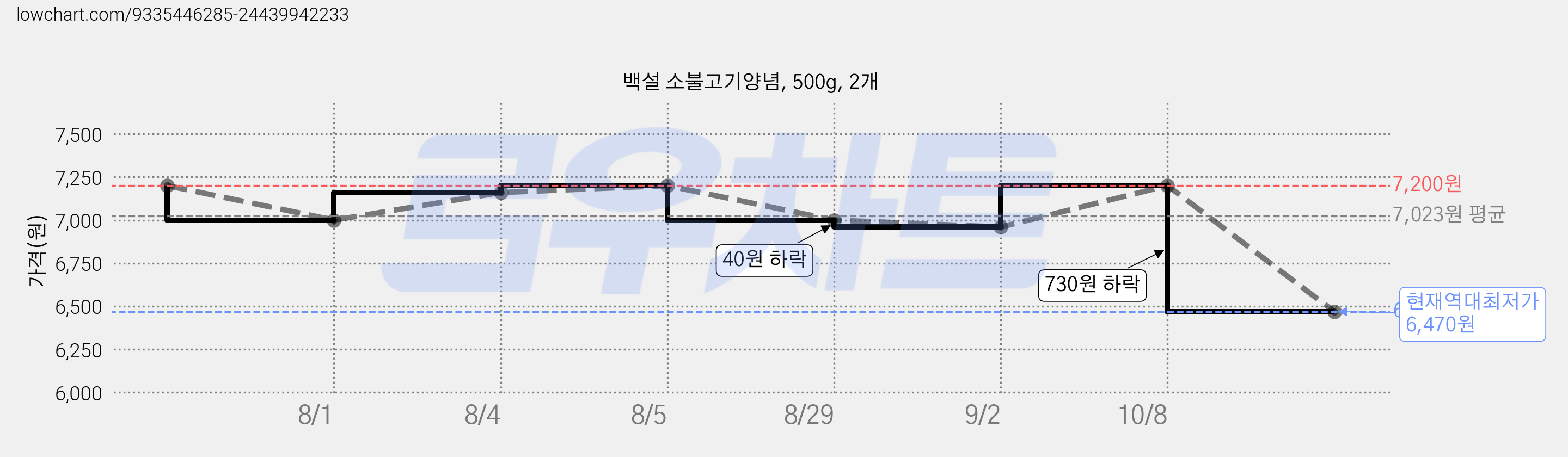 백설 소불고기양념, 500g, 2개 가격 변동 차트, 현재가 6,470원, 역대최저가