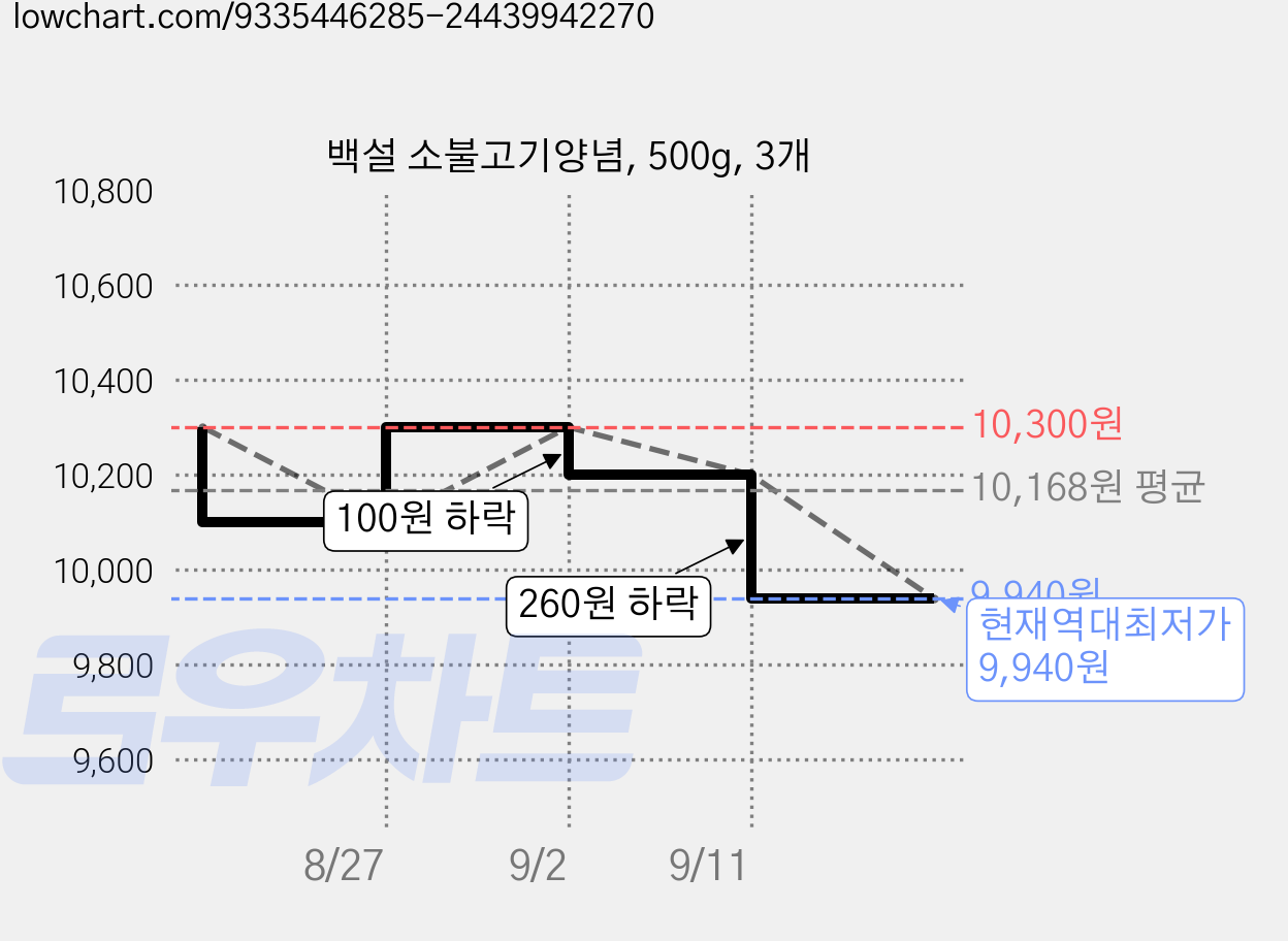 백설 소불고기양념, 500g, 3개 가격 변동 차트, 현재가 9,940원, 역대최저가