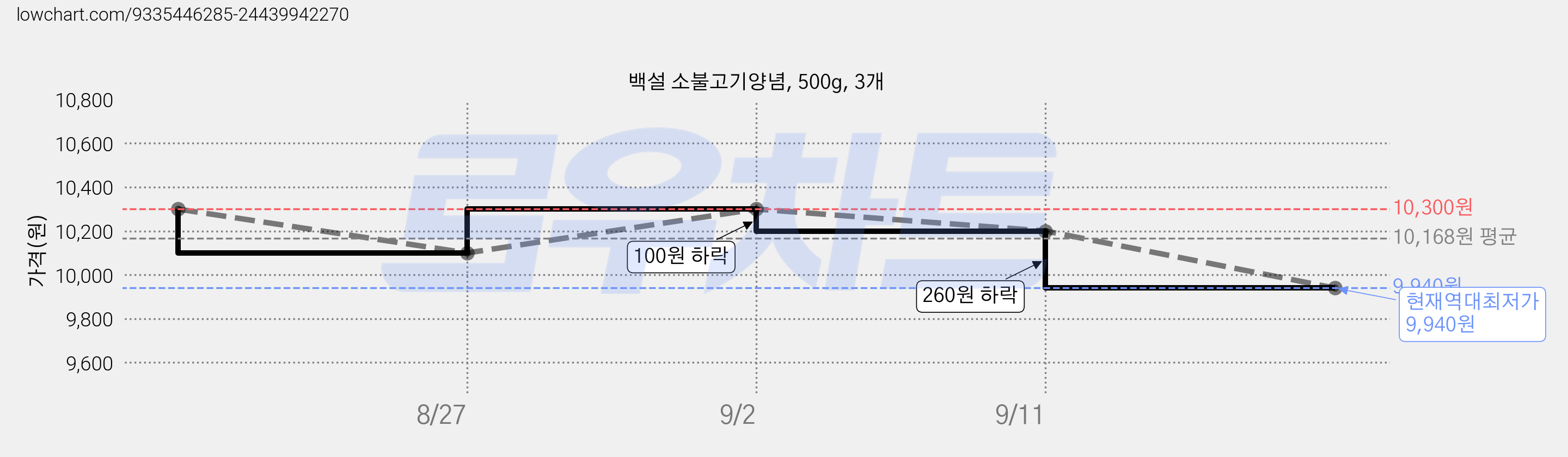 백설 소불고기양념, 500g, 3개 가격 변동 차트, 현재가 9,940원, 역대최저가
