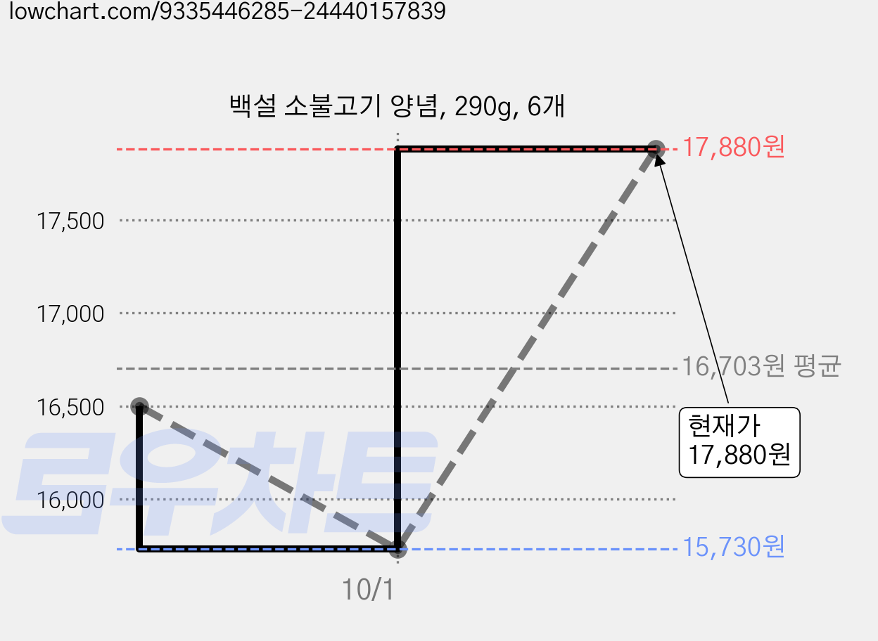 백설 소불고기 양념, 290g, 6개 가격 변동 차트, 현재가 17,880원, 관측 최저가 15,730원