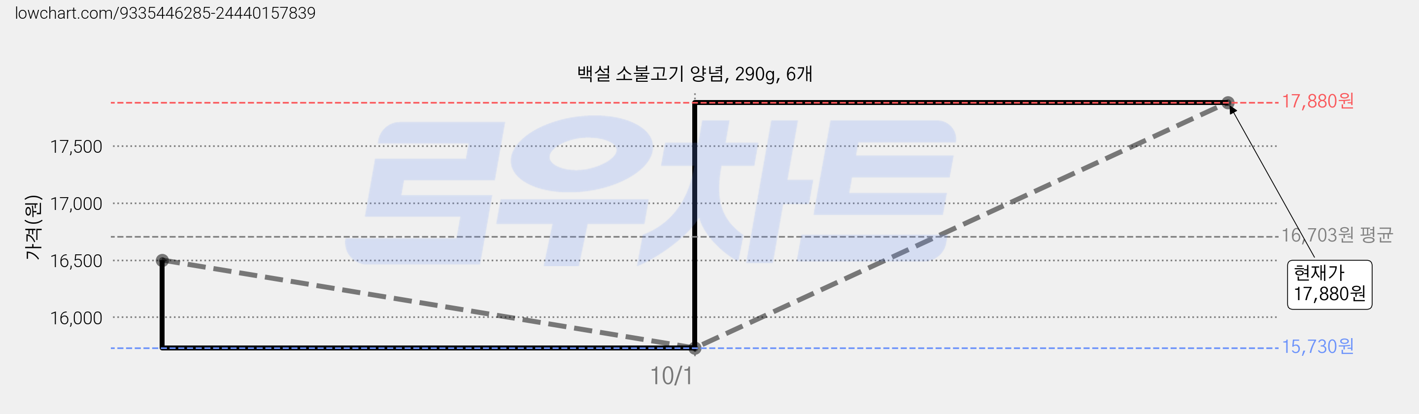 백설 소불고기 양념, 290g, 6개 가격 변동 차트, 현재가 17,880원, 관측 최저가 15,730원