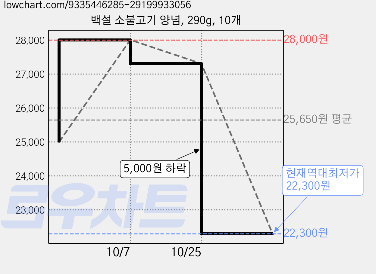 백설 소불고기 양념, 290g, 10개 가격 변동 차트, 현재가 22,300원, 역대최저가