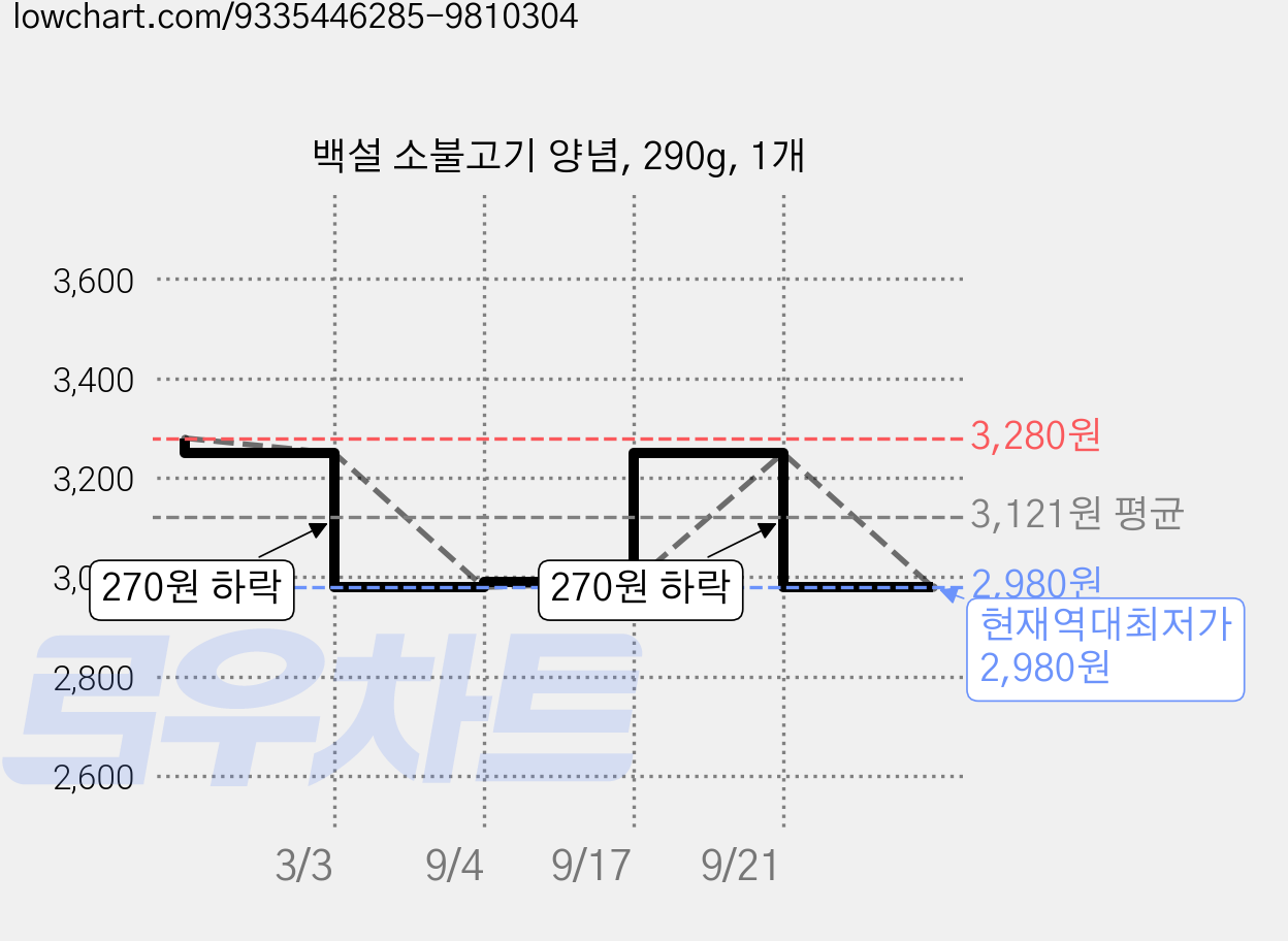 백설 소불고기 양념, 290g, 1개 가격 변동 차트, 현재가 2,980원, 역대최저가
