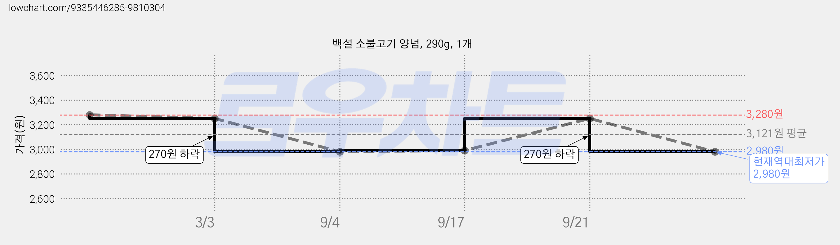 백설 소불고기 양념, 290g, 1개 가격 변동 차트, 현재가 2,980원, 역대최저가