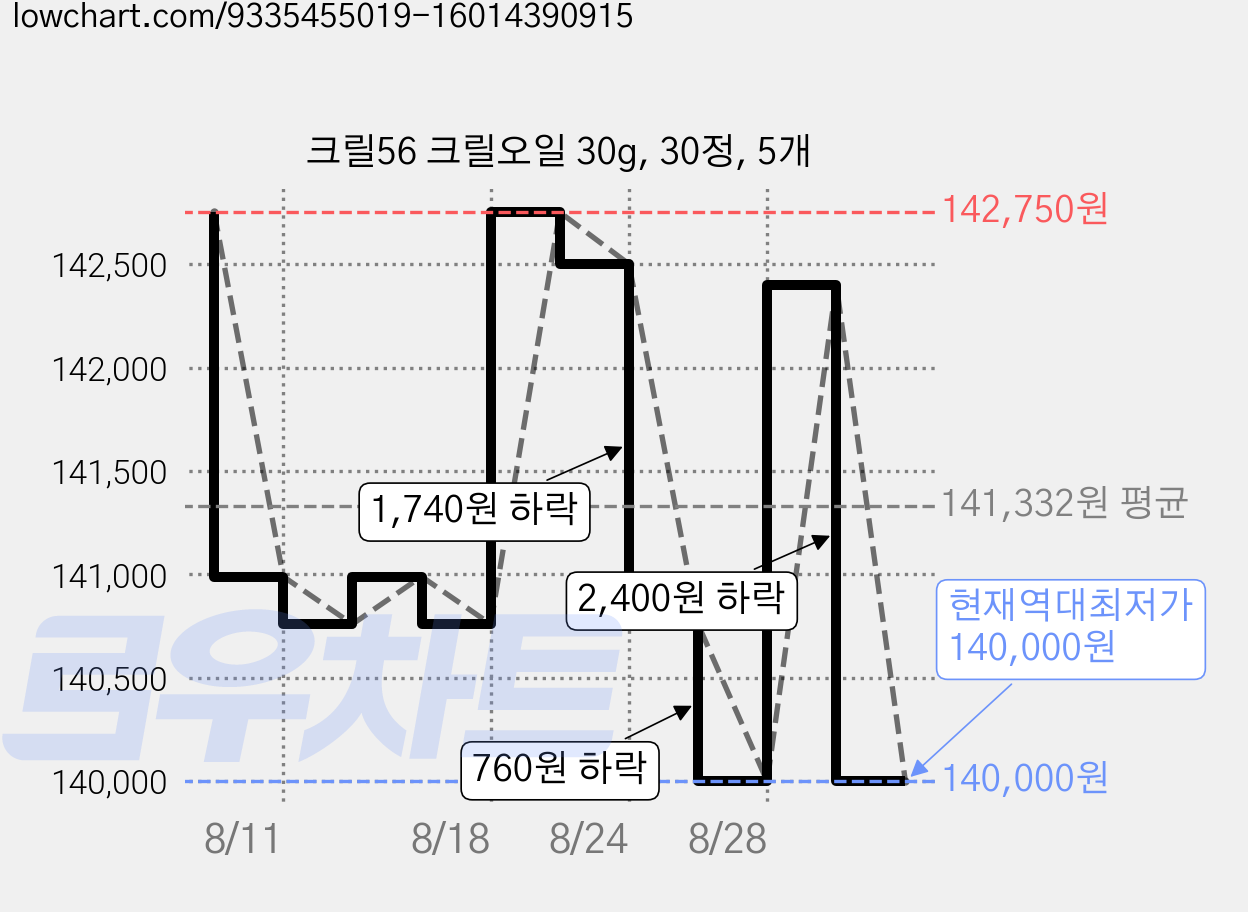 크릴56 크릴오일 30g, 30정, 5개 가격 변동 차트, 현재가 140,000원, 역대최저가