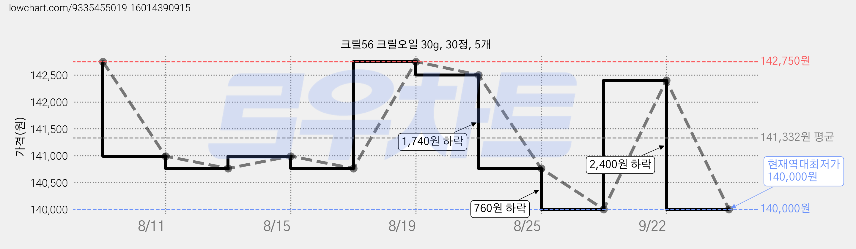 크릴56 크릴오일 30g, 30정, 5개 가격 변동 차트, 현재가 140,000원, 역대최저가