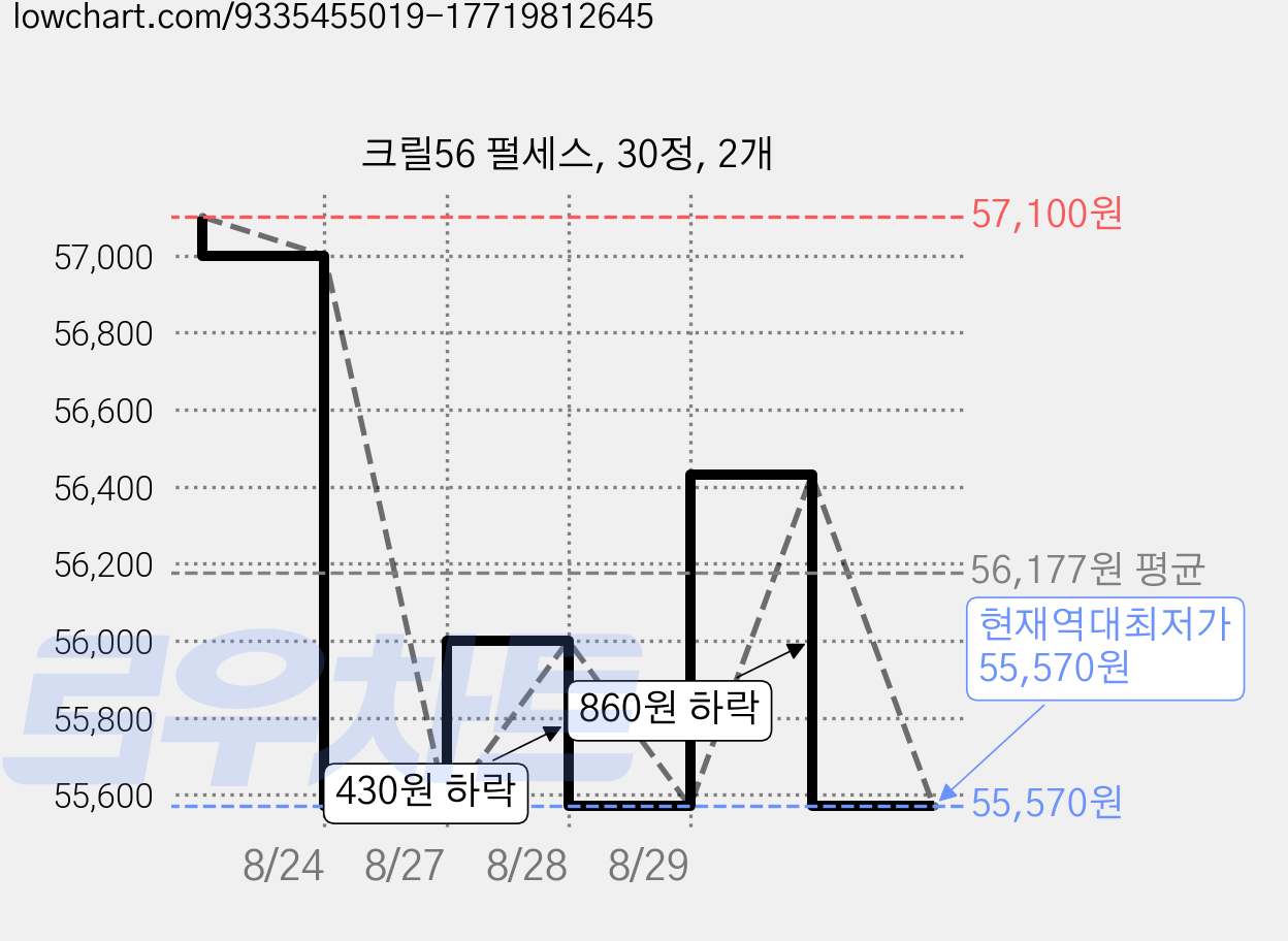 크릴56 펄세스, 30정, 2개 가격 변동 차트, 현재가 55,570원, 역대최저가