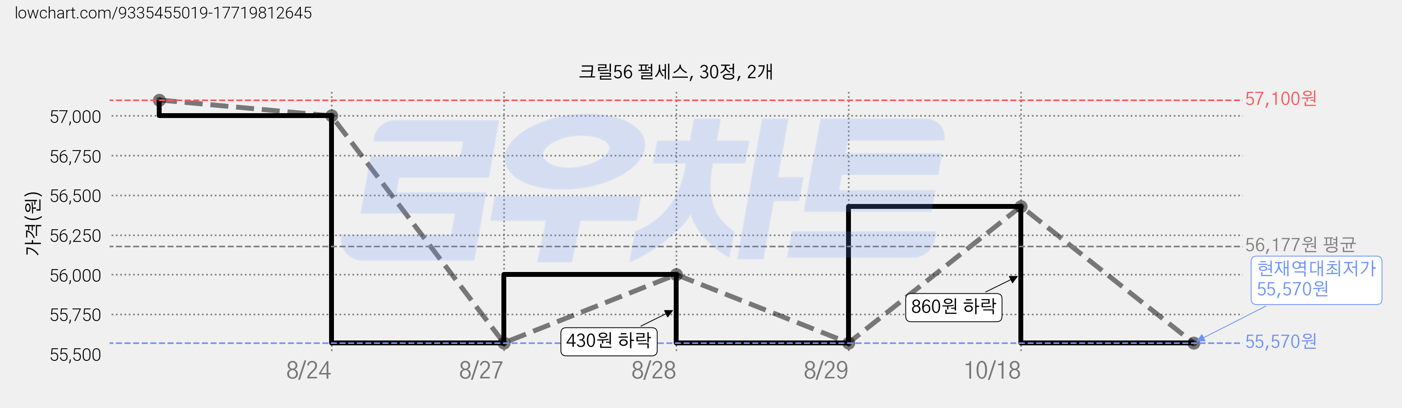 크릴56 펄세스, 30정, 2개 가격 변동 차트, 현재가 55,570원, 역대최저가
