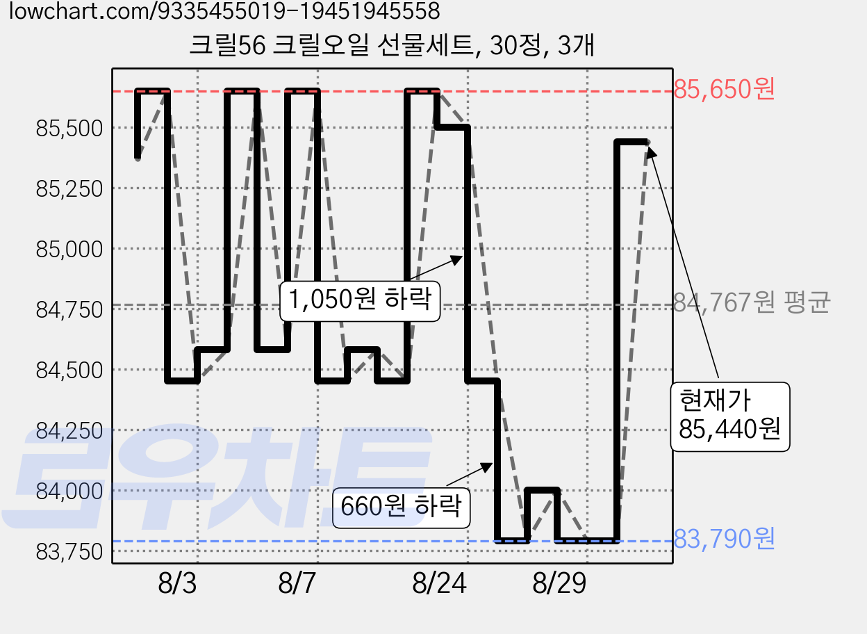 크릴56 크릴오일 선물세트, 30정, 3개 가격 변동 차트, 현재가 85,440원, 관측 최저가 75,320원