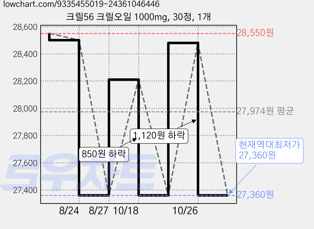 크릴56 크릴오일 1000mg, 30정, 1개 가격 변동 차트, 현재가 27,360원, 역대최저가
