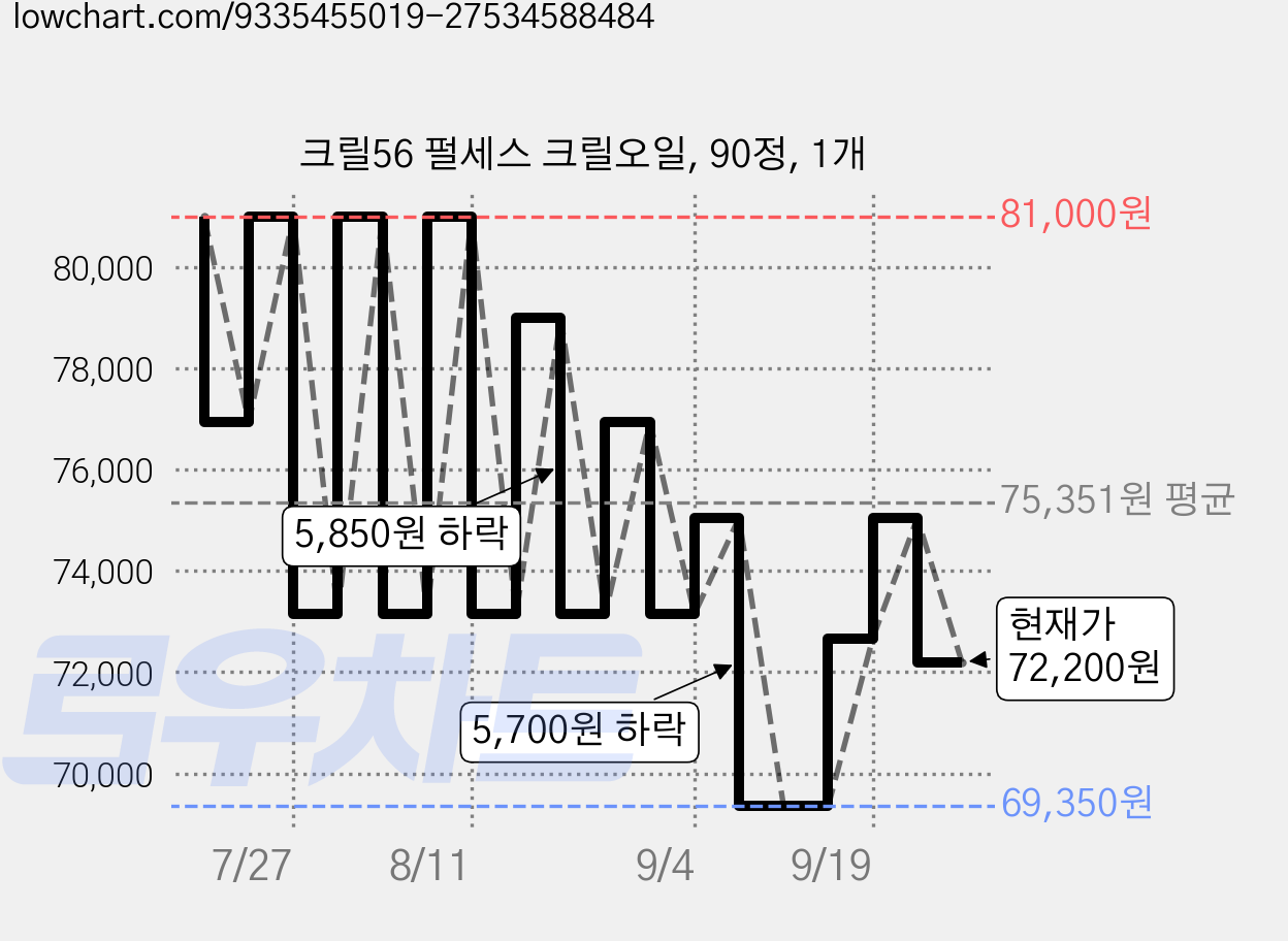 크릴56 펄세스 크릴오일, 90정, 1개 가격 변동 차트, 현재가 72,200원, 관측 최저가 69,350원